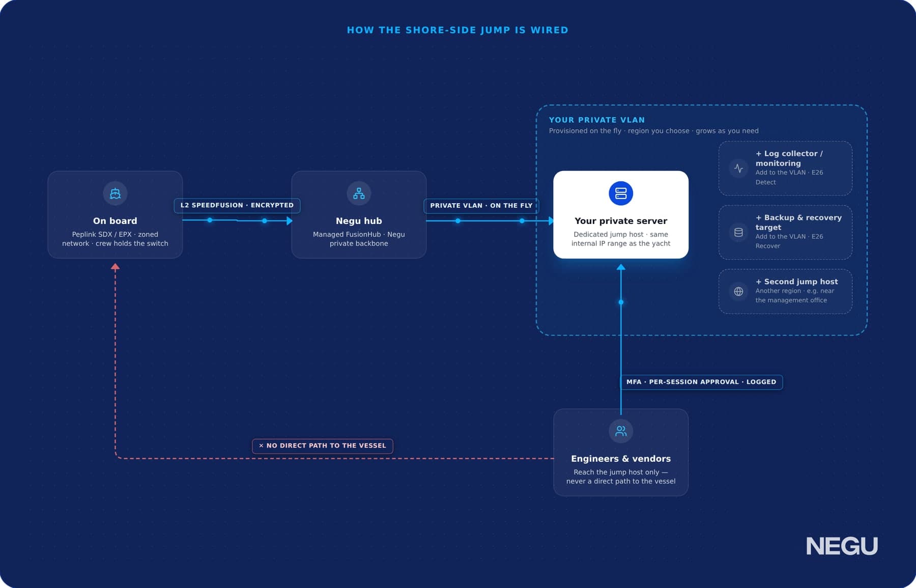 Diagram of NEGU's private VLAN: the yacht connects over SpeedFusion to a NEGU hub and on to a dedicated private server; engineers reach only that server.