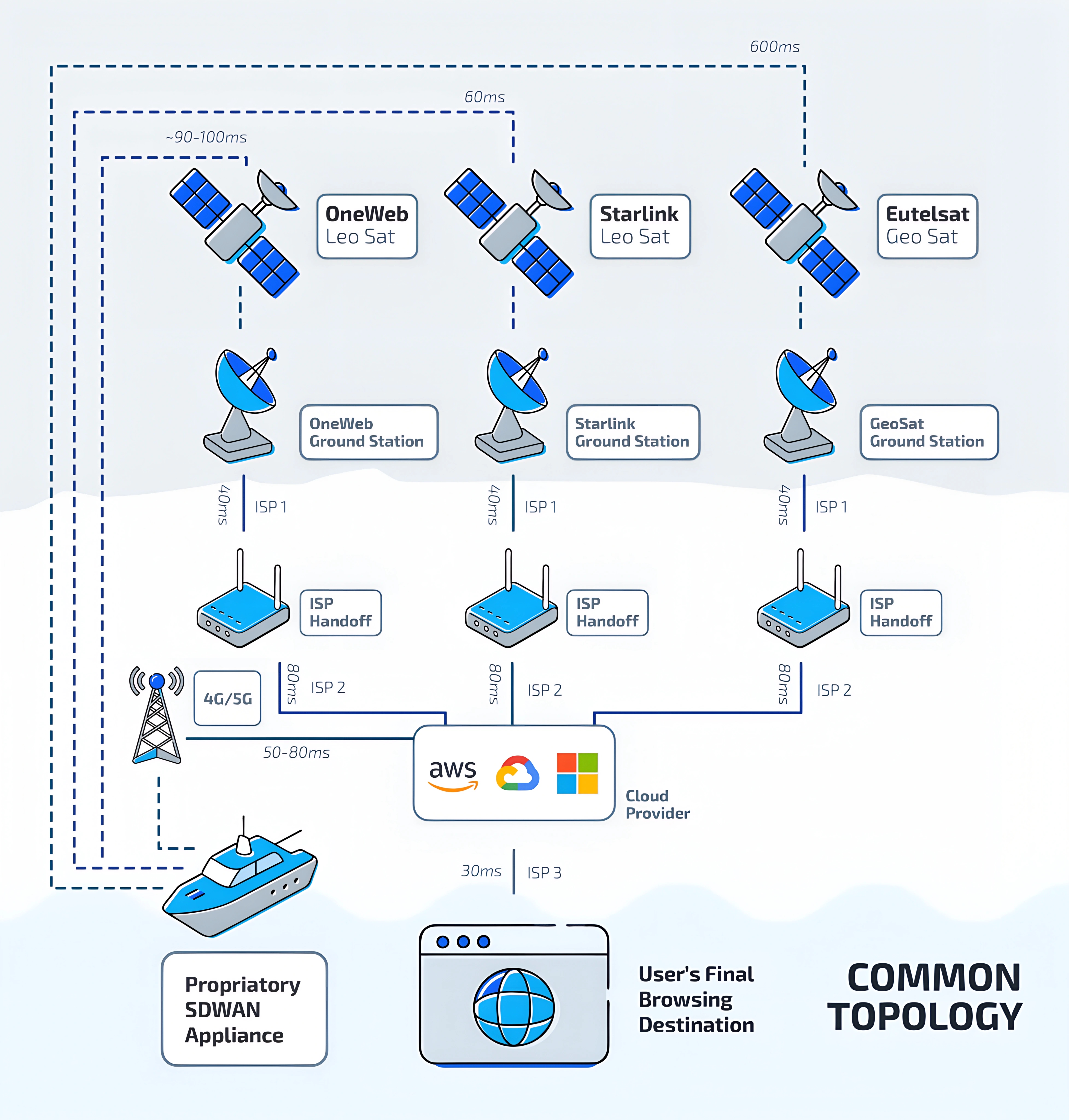 Common topology: satellite traffic hands off to a first ISP, a second ISP, a cloud-hosted bonding server and a third ISP before reaching the destination